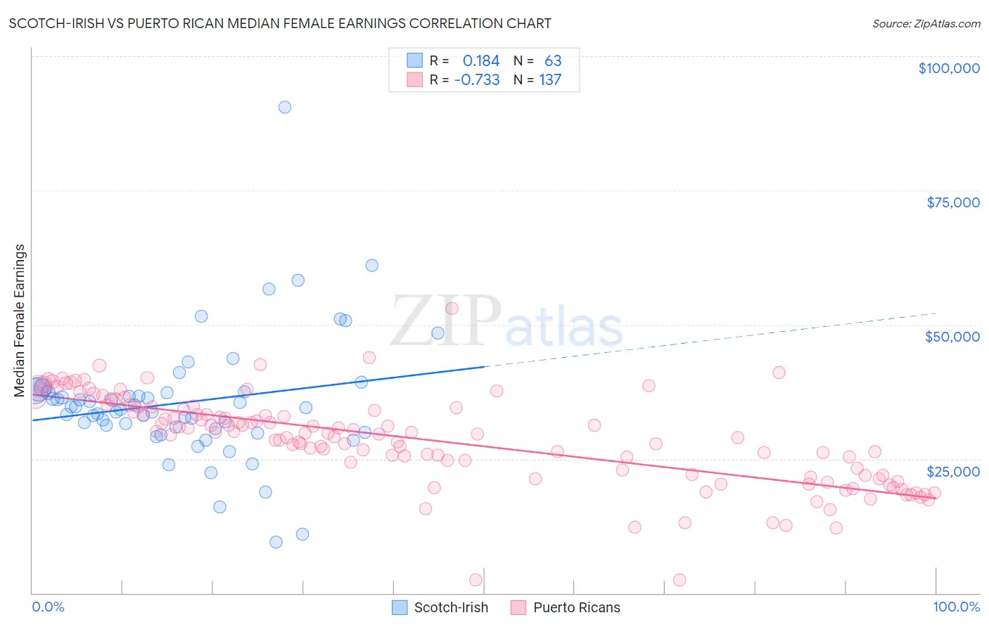 Scotch-Irish vs Puerto Rican Median Female Earnings