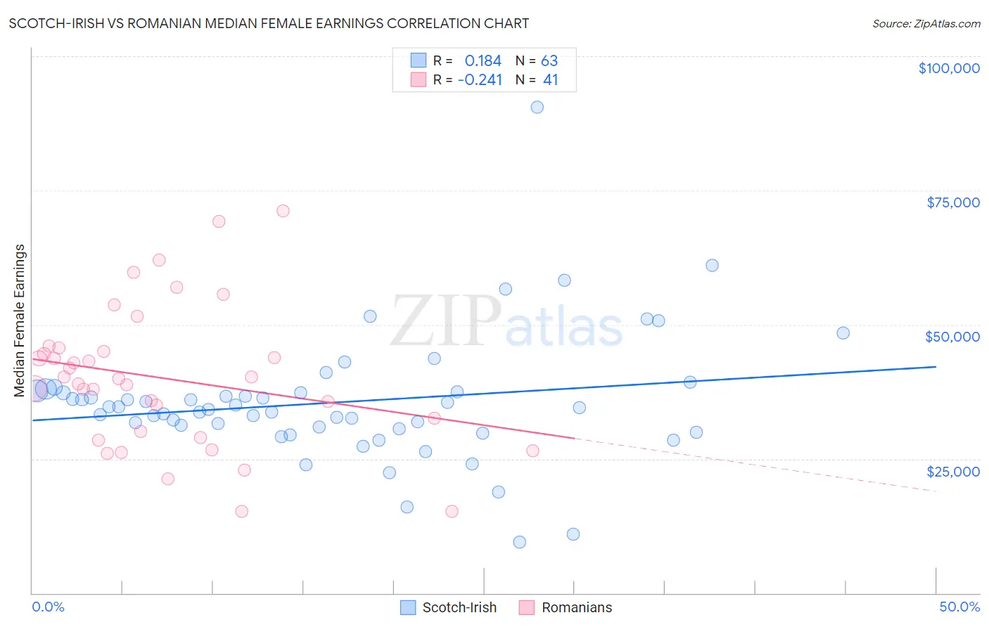 Scotch-Irish vs Romanian Median Female Earnings
