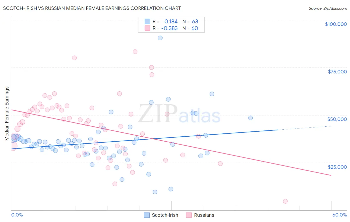 Scotch-Irish vs Russian Median Female Earnings