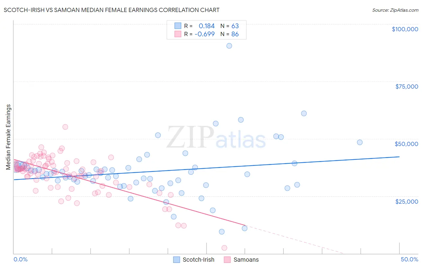 Scotch-Irish vs Samoan Median Female Earnings