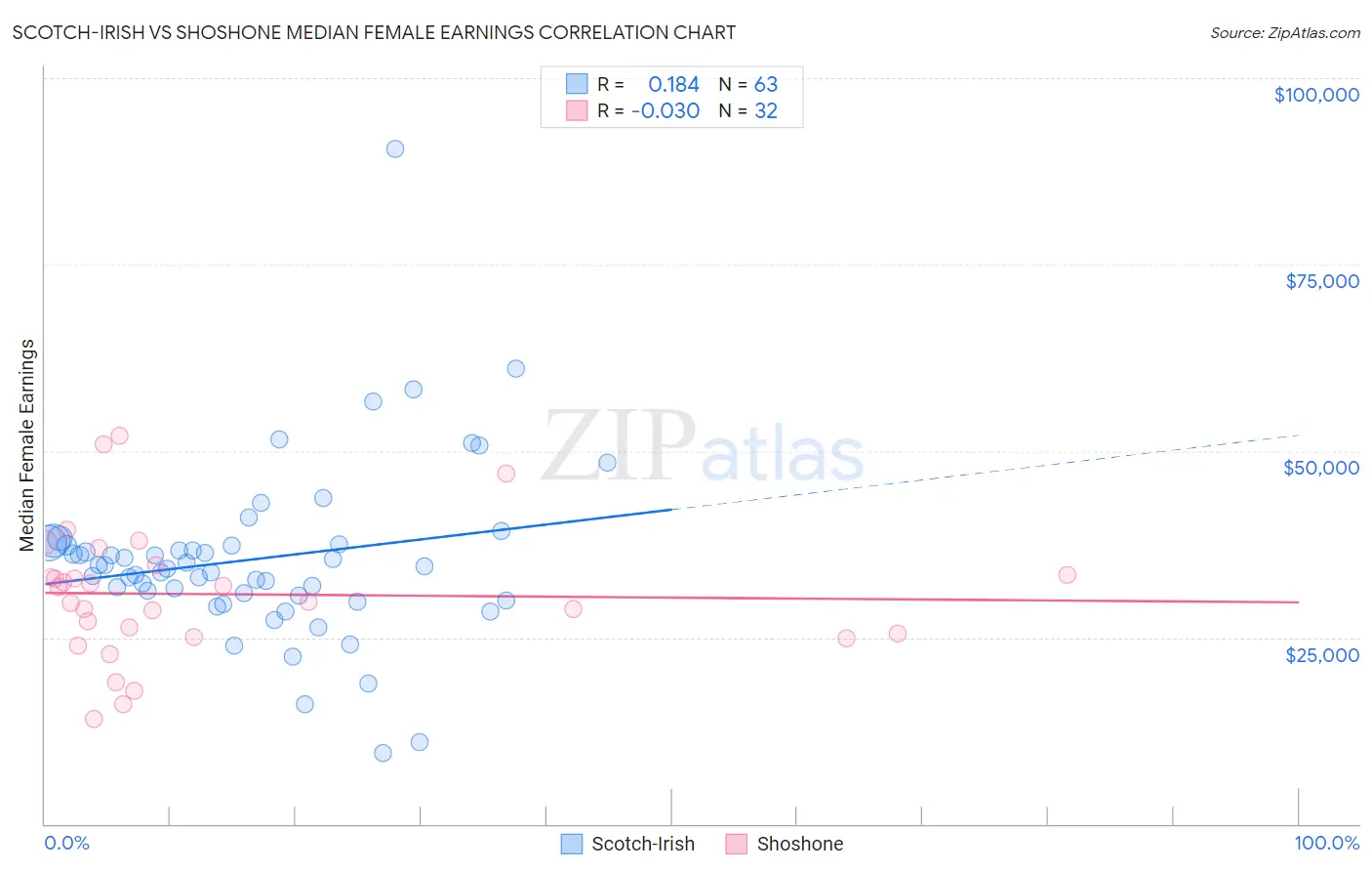 Scotch-Irish vs Shoshone Median Female Earnings