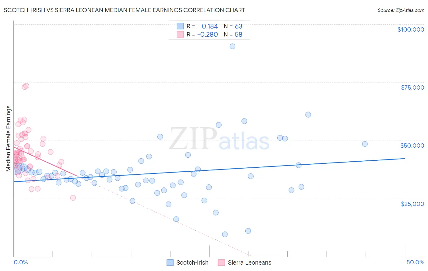 Scotch-Irish vs Sierra Leonean Median Female Earnings