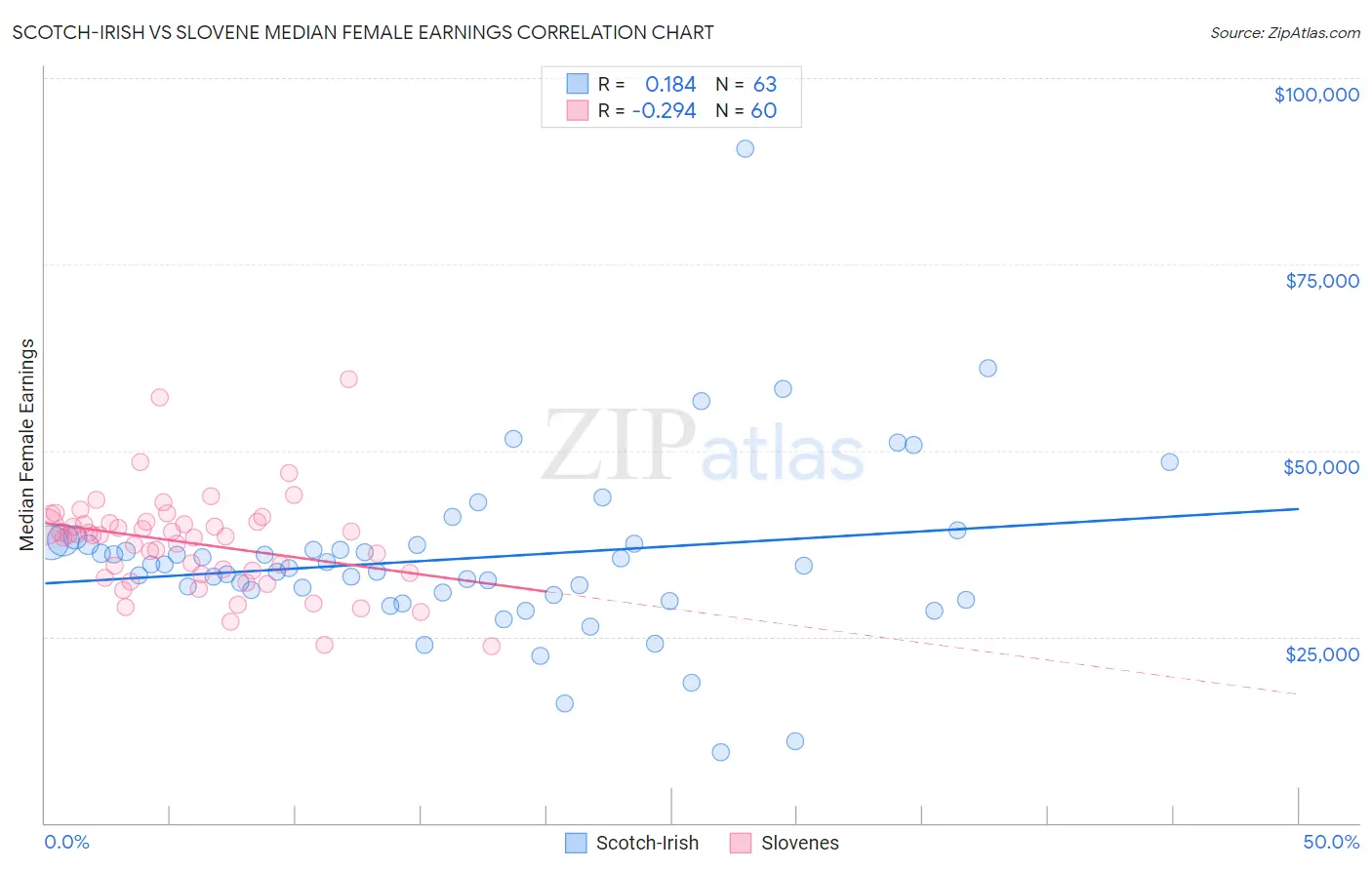 Scotch-Irish vs Slovene Median Female Earnings