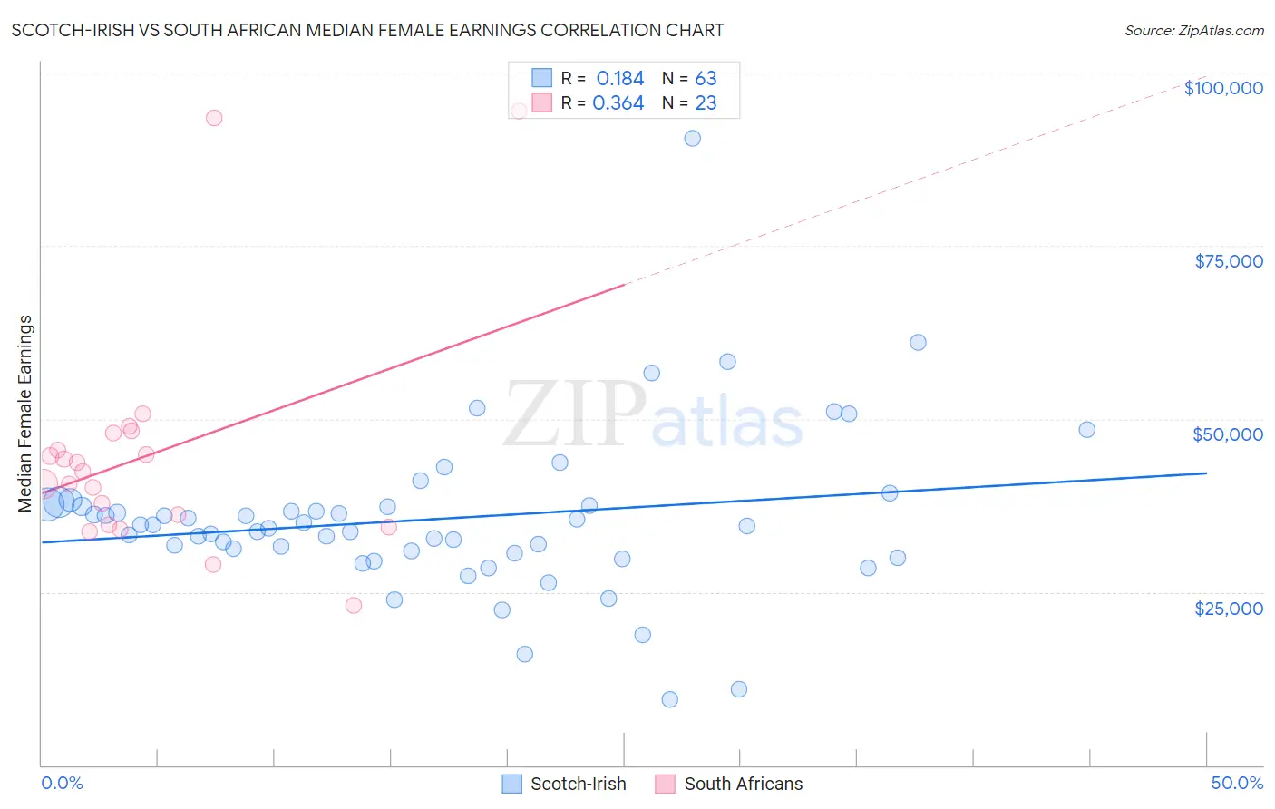 Scotch-Irish vs South African Median Female Earnings