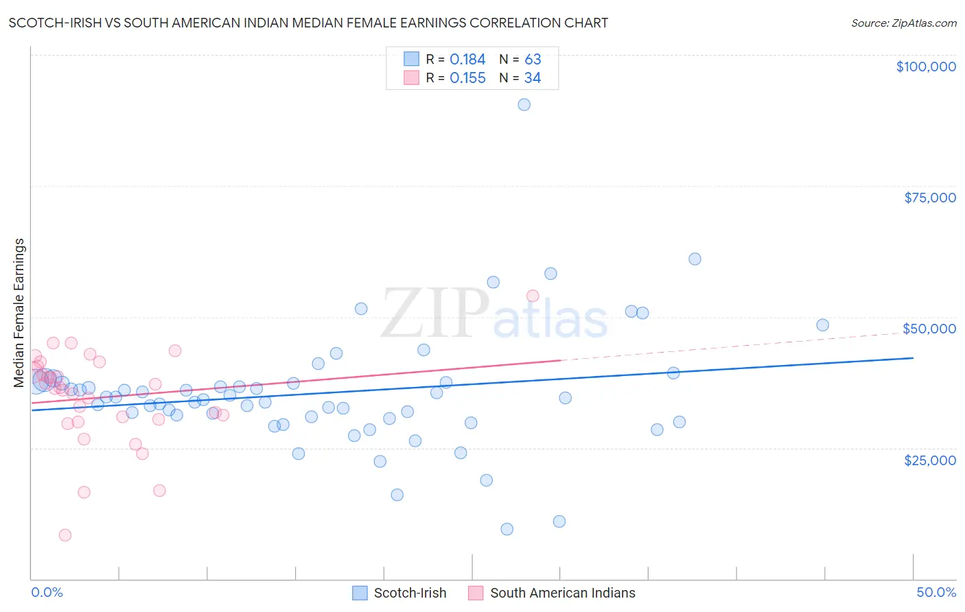 Scotch-Irish vs South American Indian Median Female Earnings