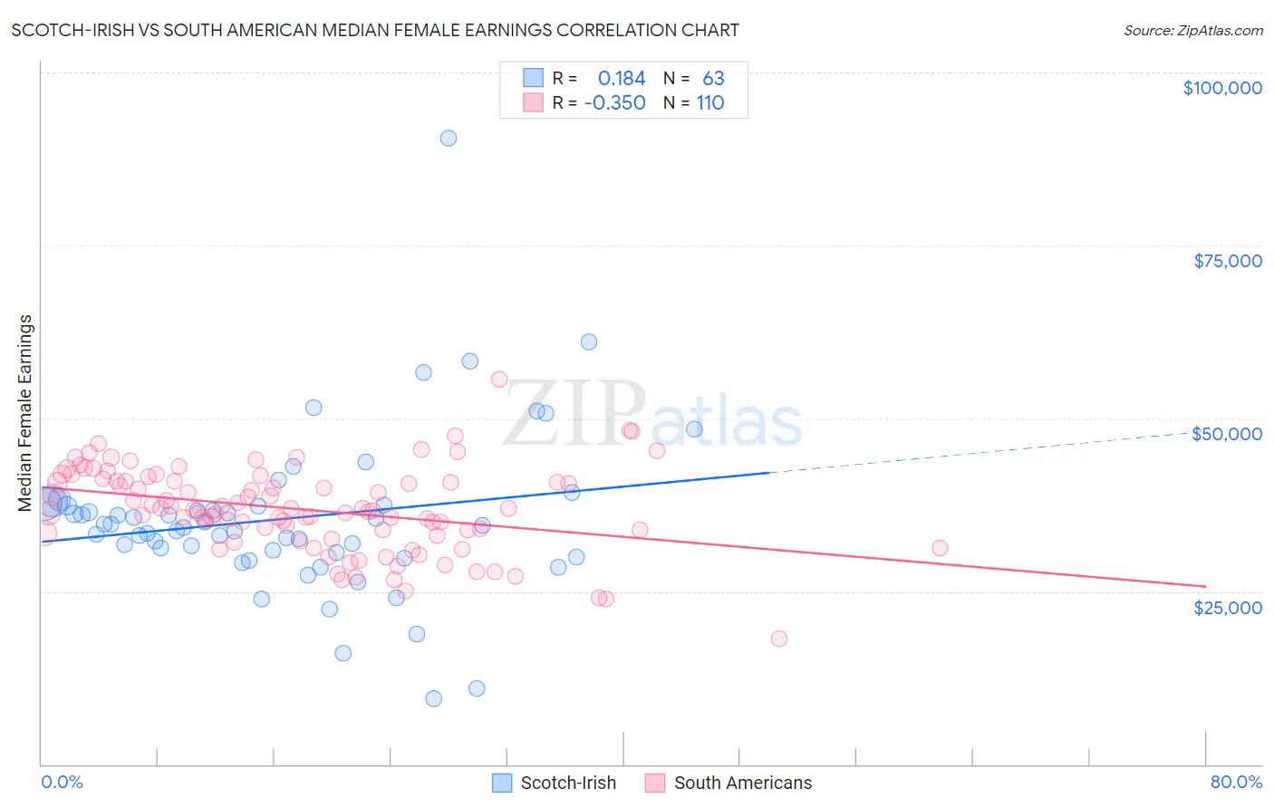Scotch-Irish vs South American Median Female Earnings