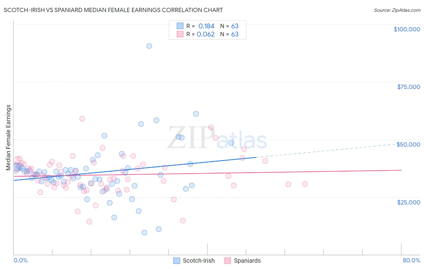 Scotch-Irish vs Spaniard Median Female Earnings