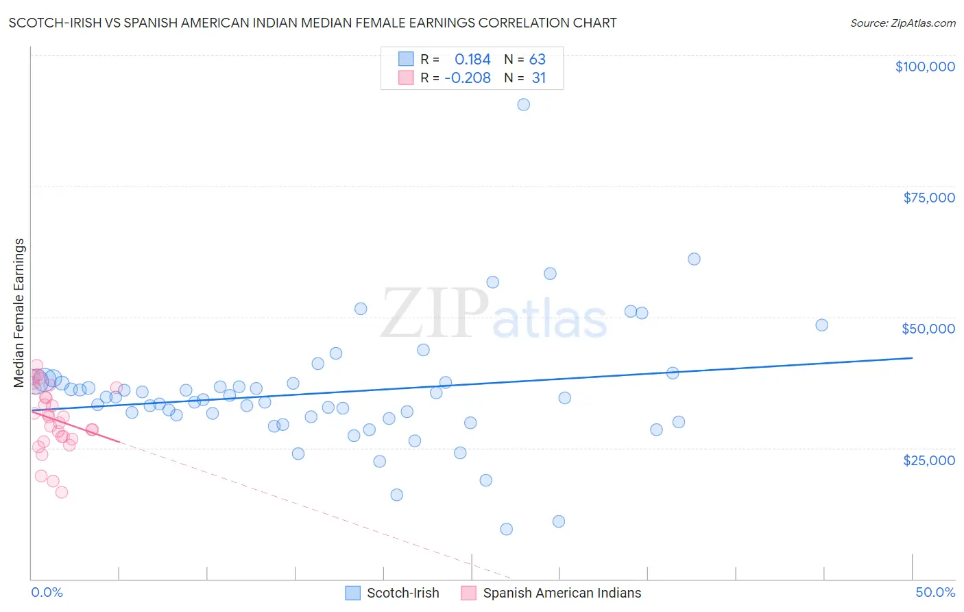 Scotch-Irish vs Spanish American Indian Median Female Earnings