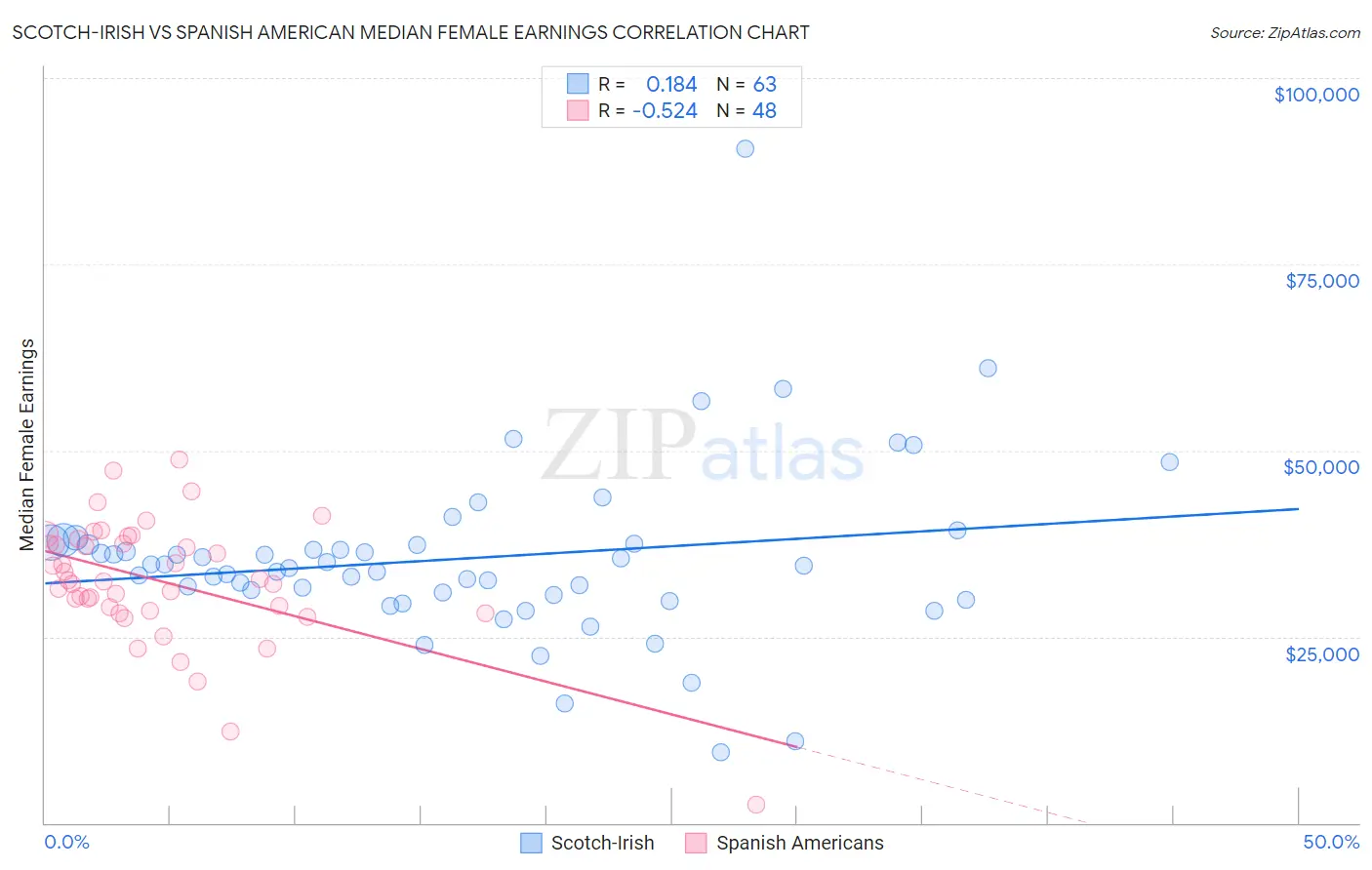 Scotch-Irish vs Spanish American Median Female Earnings
