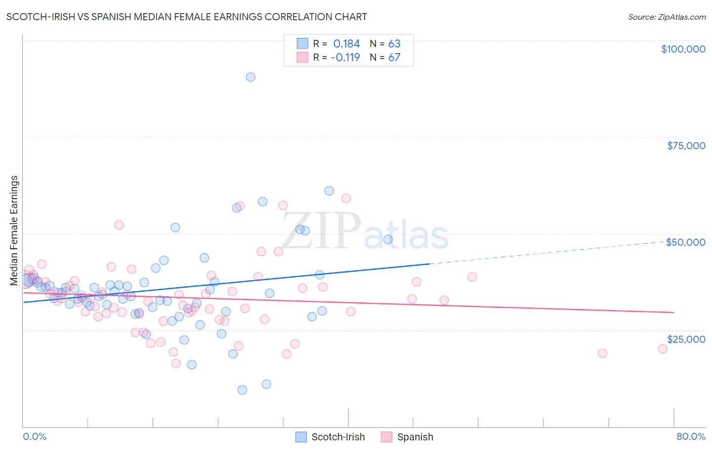 Scotch-Irish vs Spanish Median Female Earnings