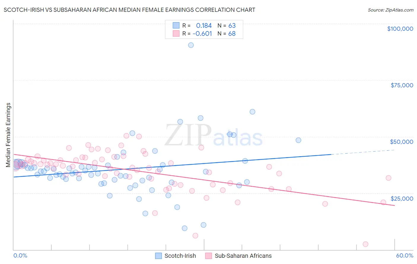 Scotch-Irish vs Subsaharan African Median Female Earnings