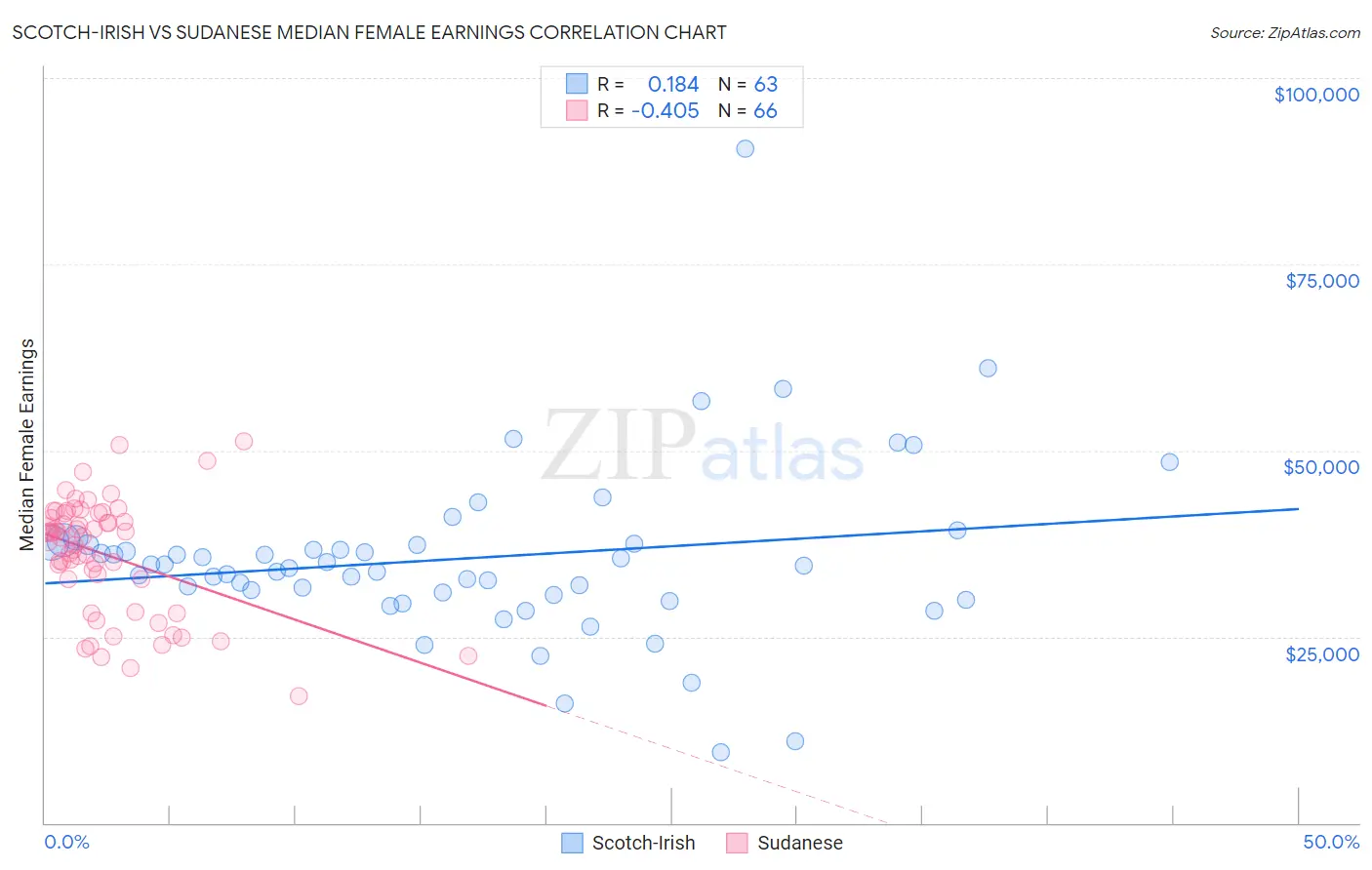 Scotch-Irish vs Sudanese Median Female Earnings