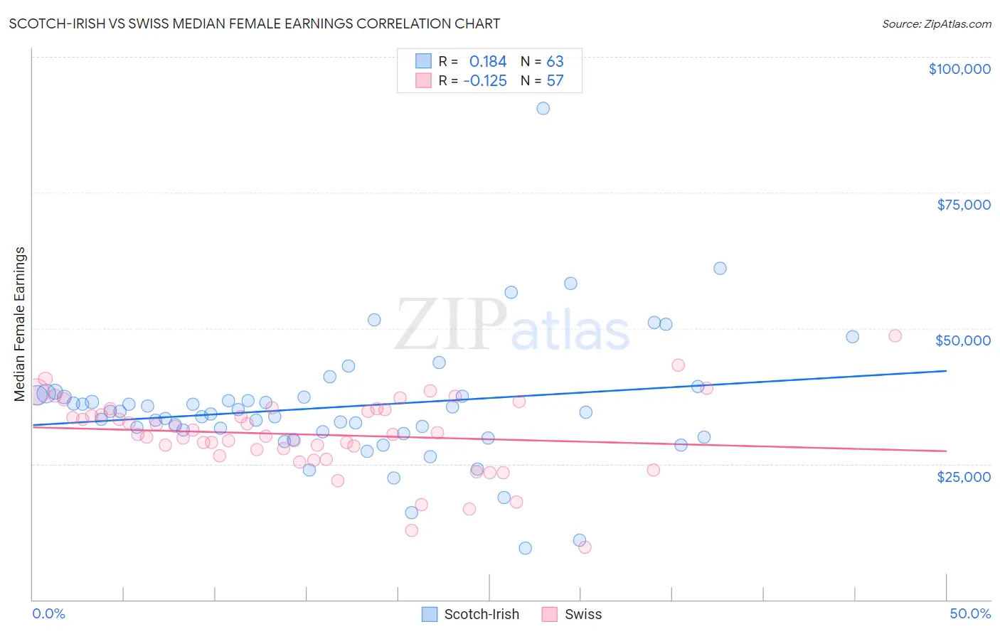 Scotch-Irish vs Swiss Median Female Earnings