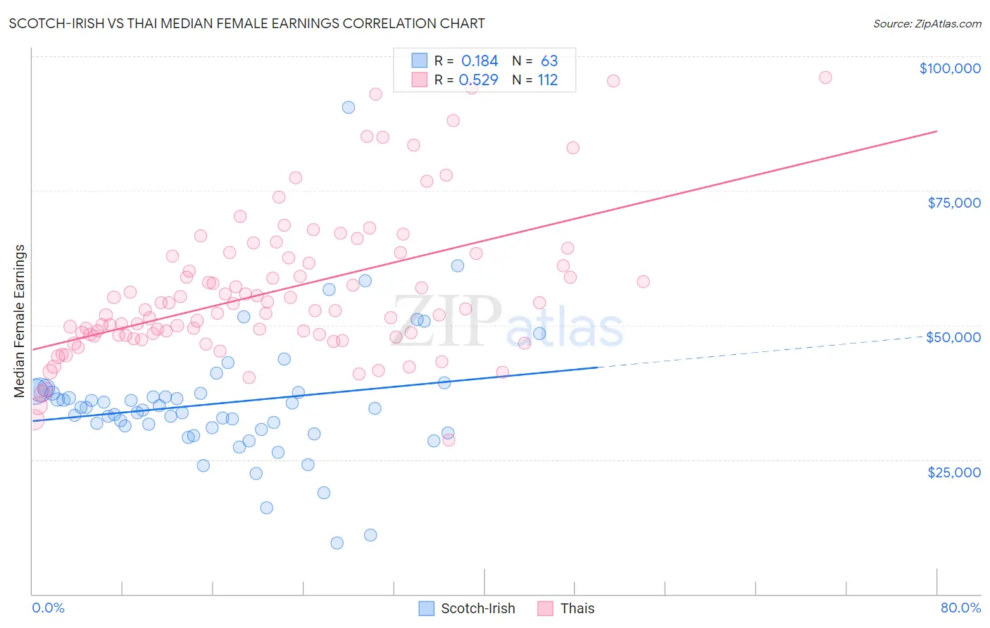 Scotch-Irish vs Thai Median Female Earnings