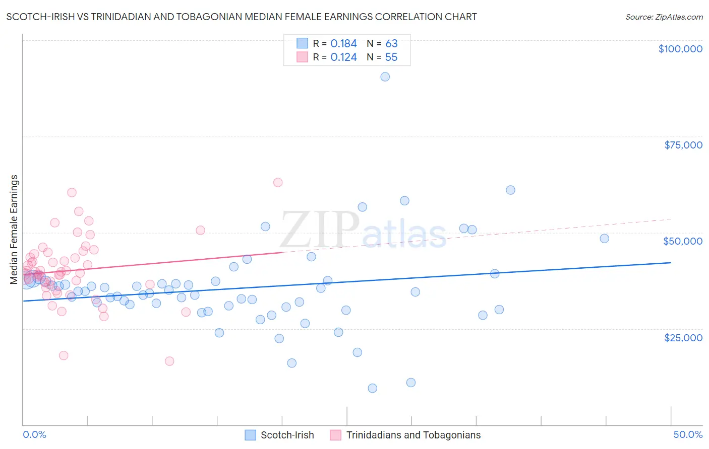 Scotch-Irish vs Trinidadian and Tobagonian Median Female Earnings