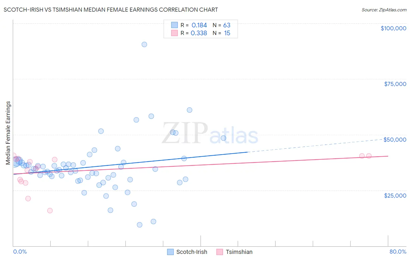 Scotch-Irish vs Tsimshian Median Female Earnings