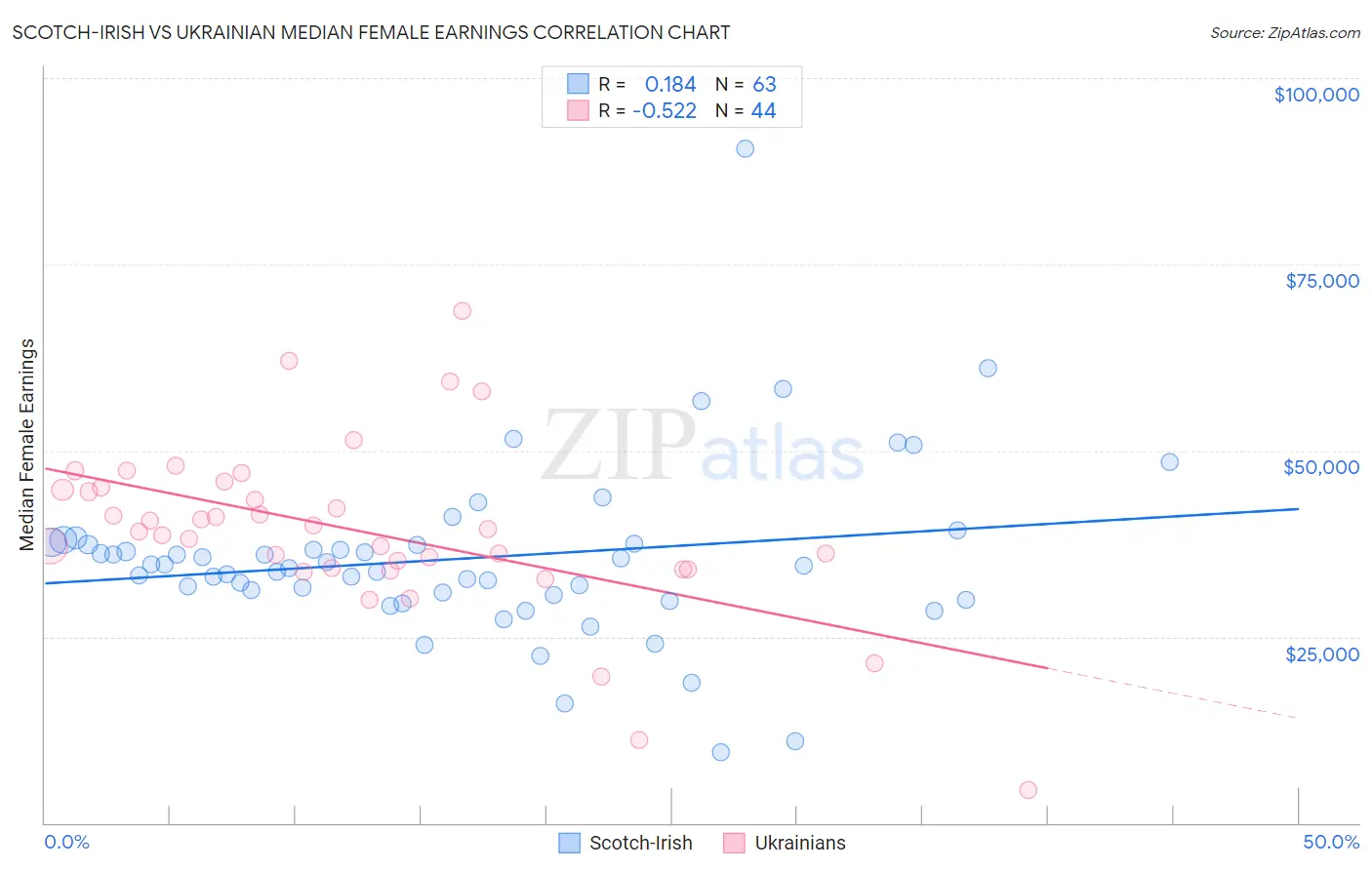 Scotch-Irish vs Ukrainian Median Female Earnings