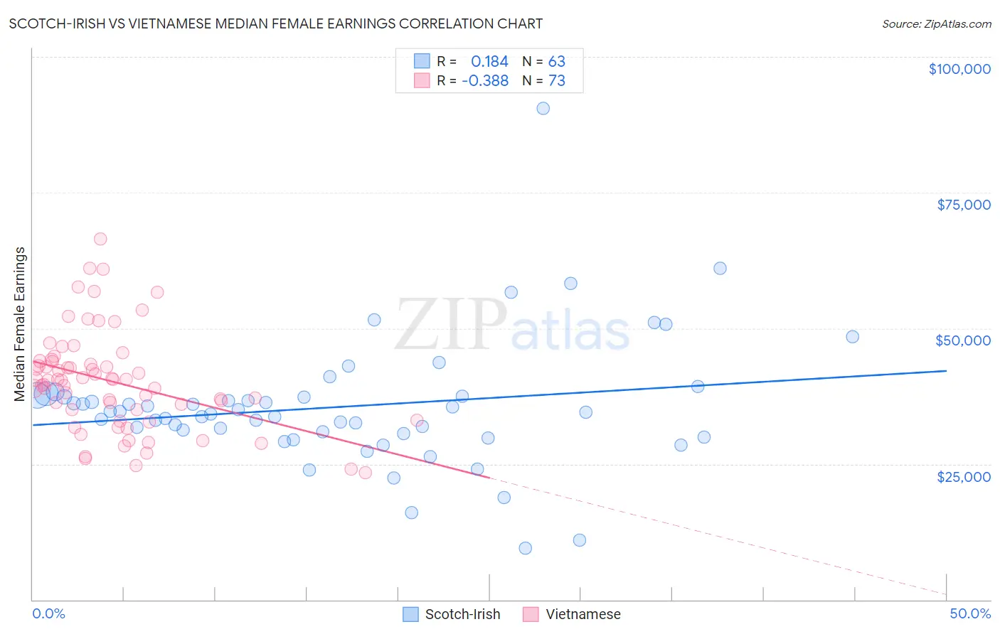 Scotch-Irish vs Vietnamese Median Female Earnings