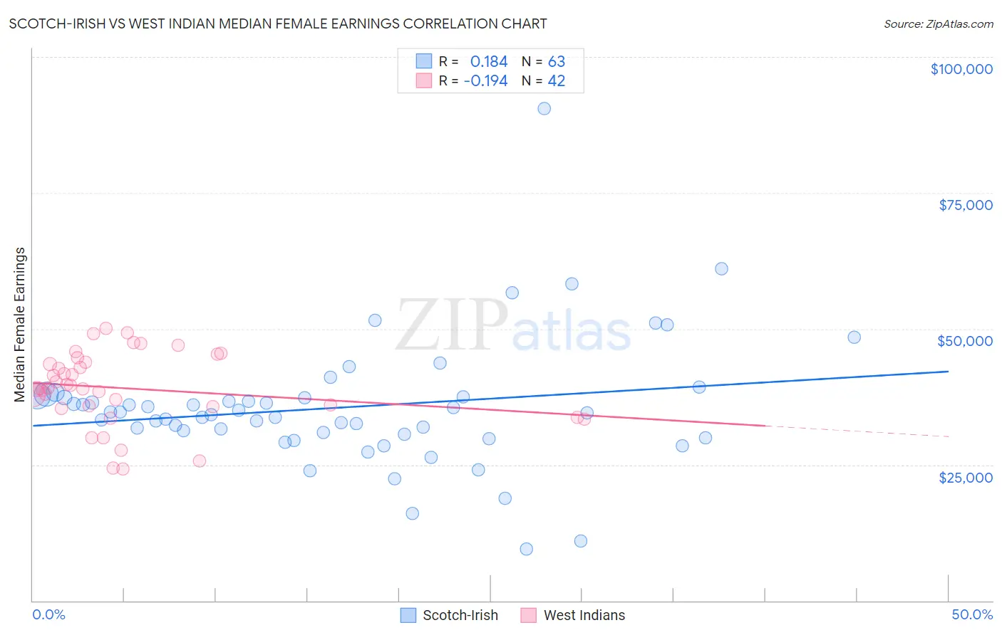 Scotch-Irish vs West Indian Median Female Earnings
