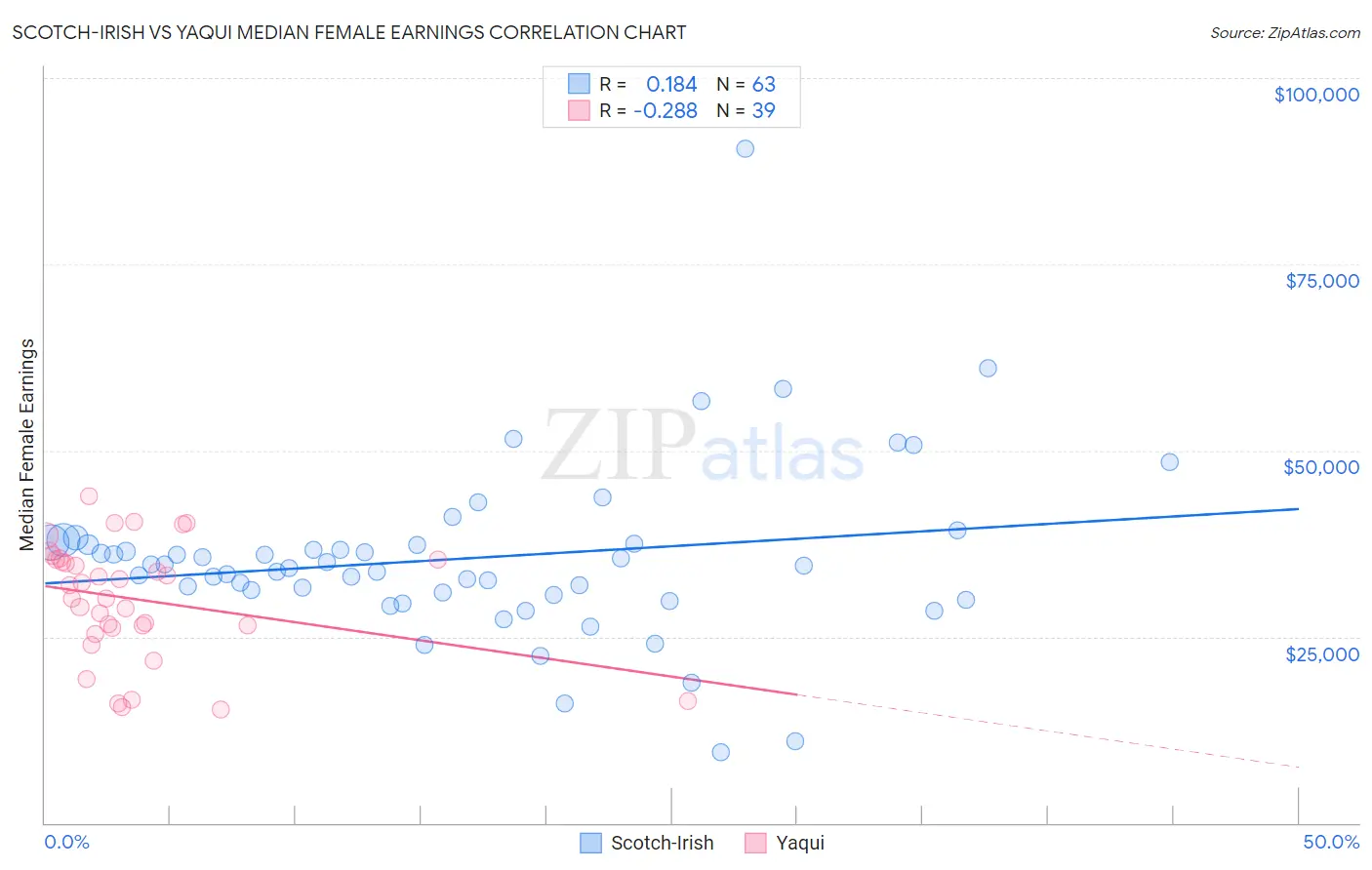 Scotch-Irish vs Yaqui Median Female Earnings