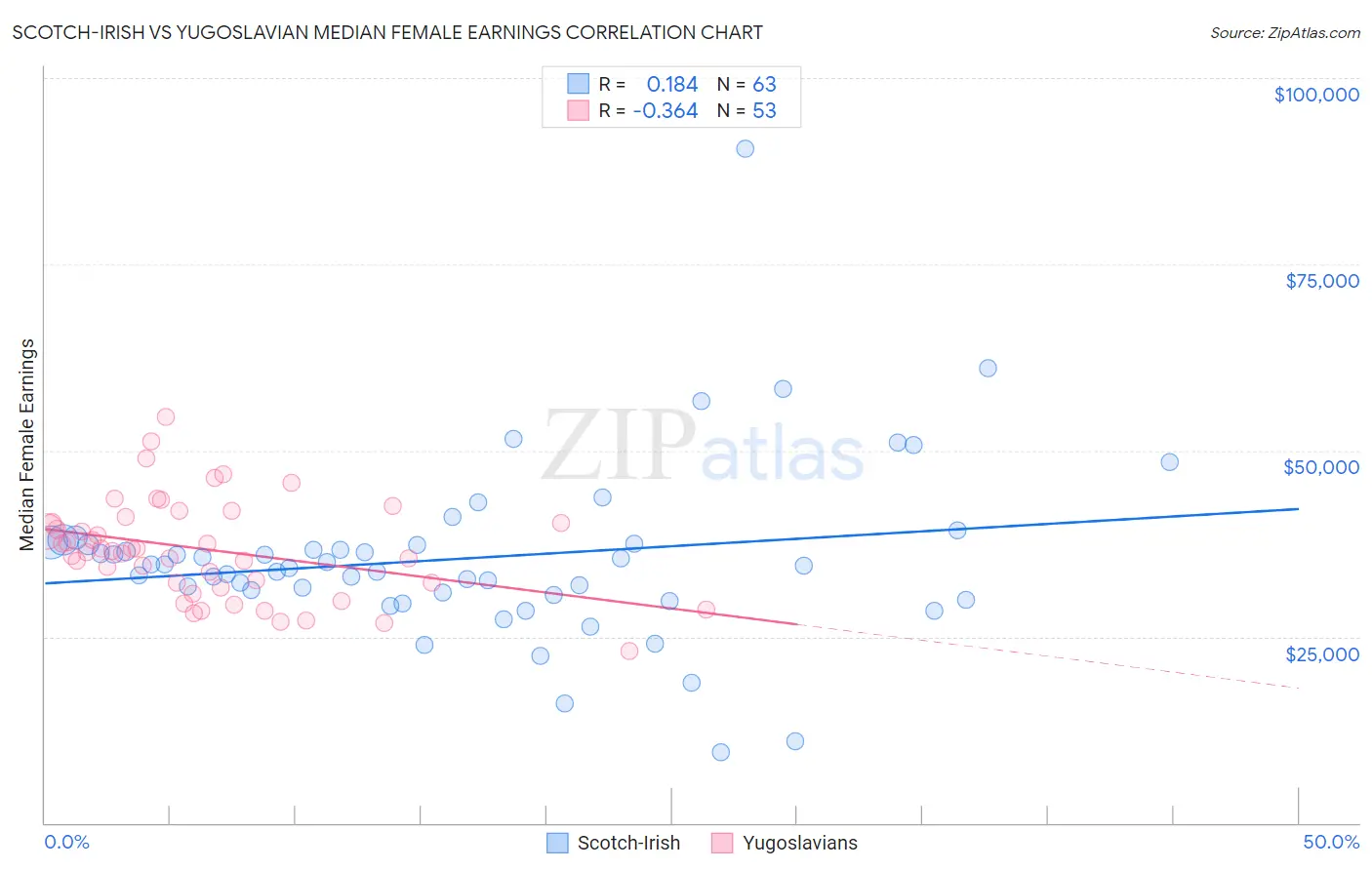 Scotch-Irish vs Yugoslavian Median Female Earnings