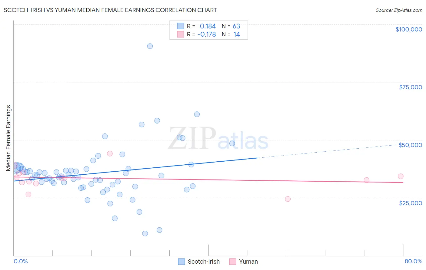 Scotch-Irish vs Yuman Median Female Earnings