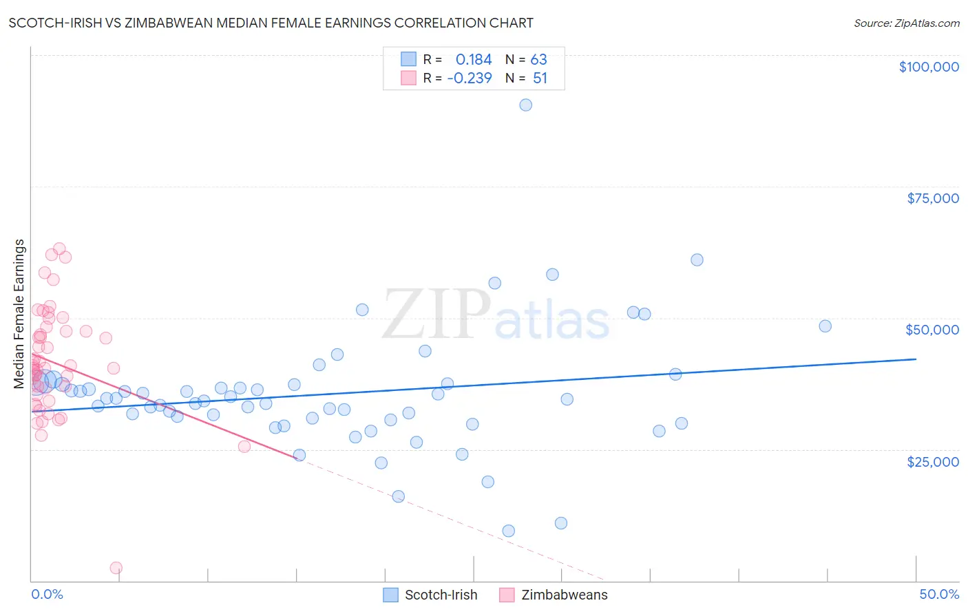 Scotch-Irish vs Zimbabwean Median Female Earnings
