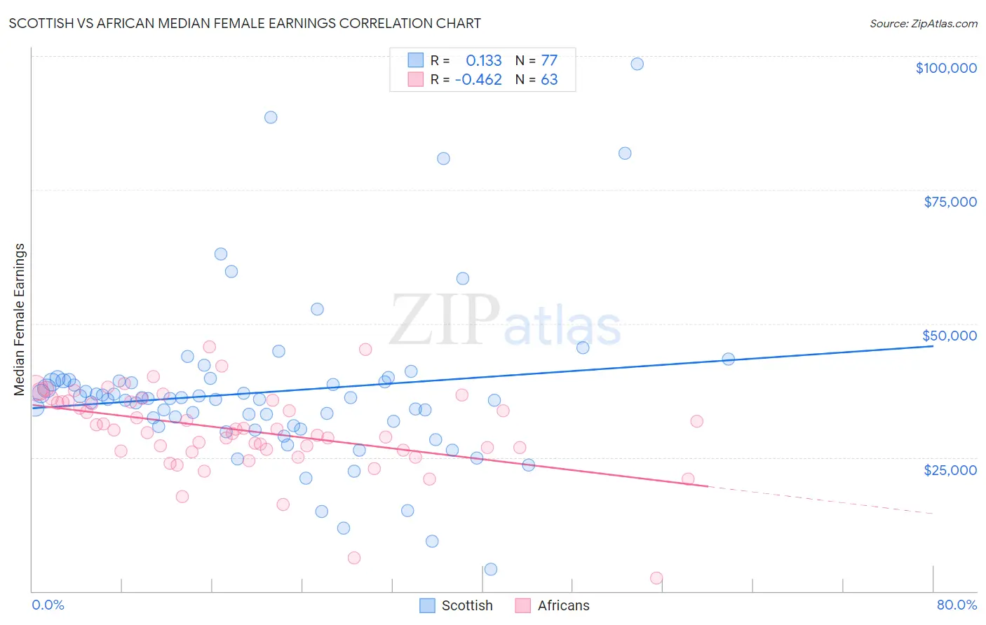 Scottish vs African Median Female Earnings