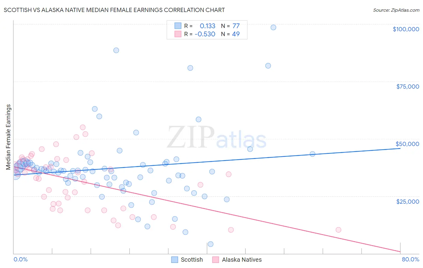 Scottish vs Alaska Native Median Female Earnings