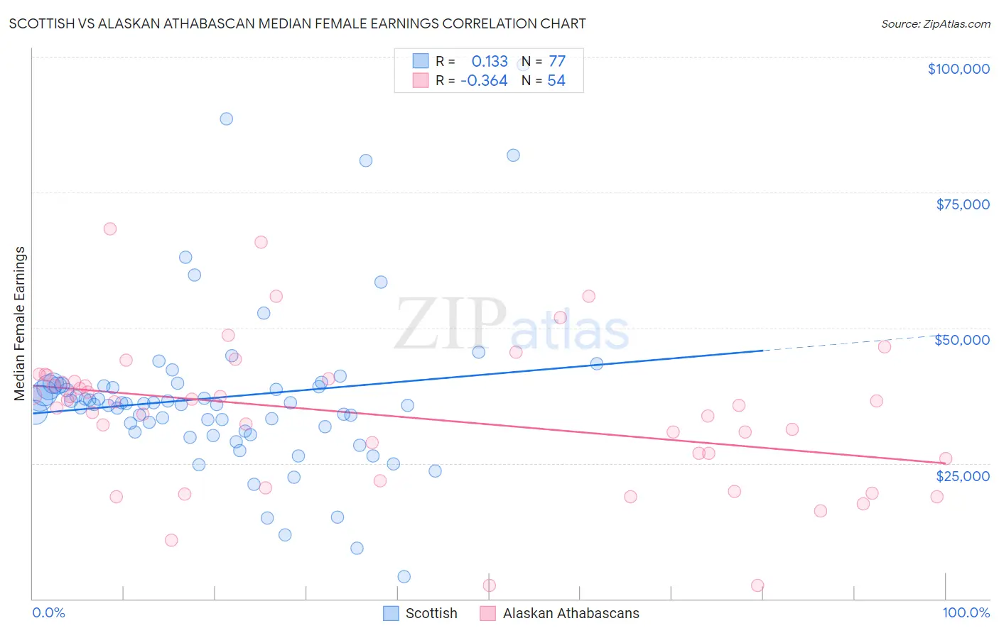 Scottish vs Alaskan Athabascan Median Female Earnings