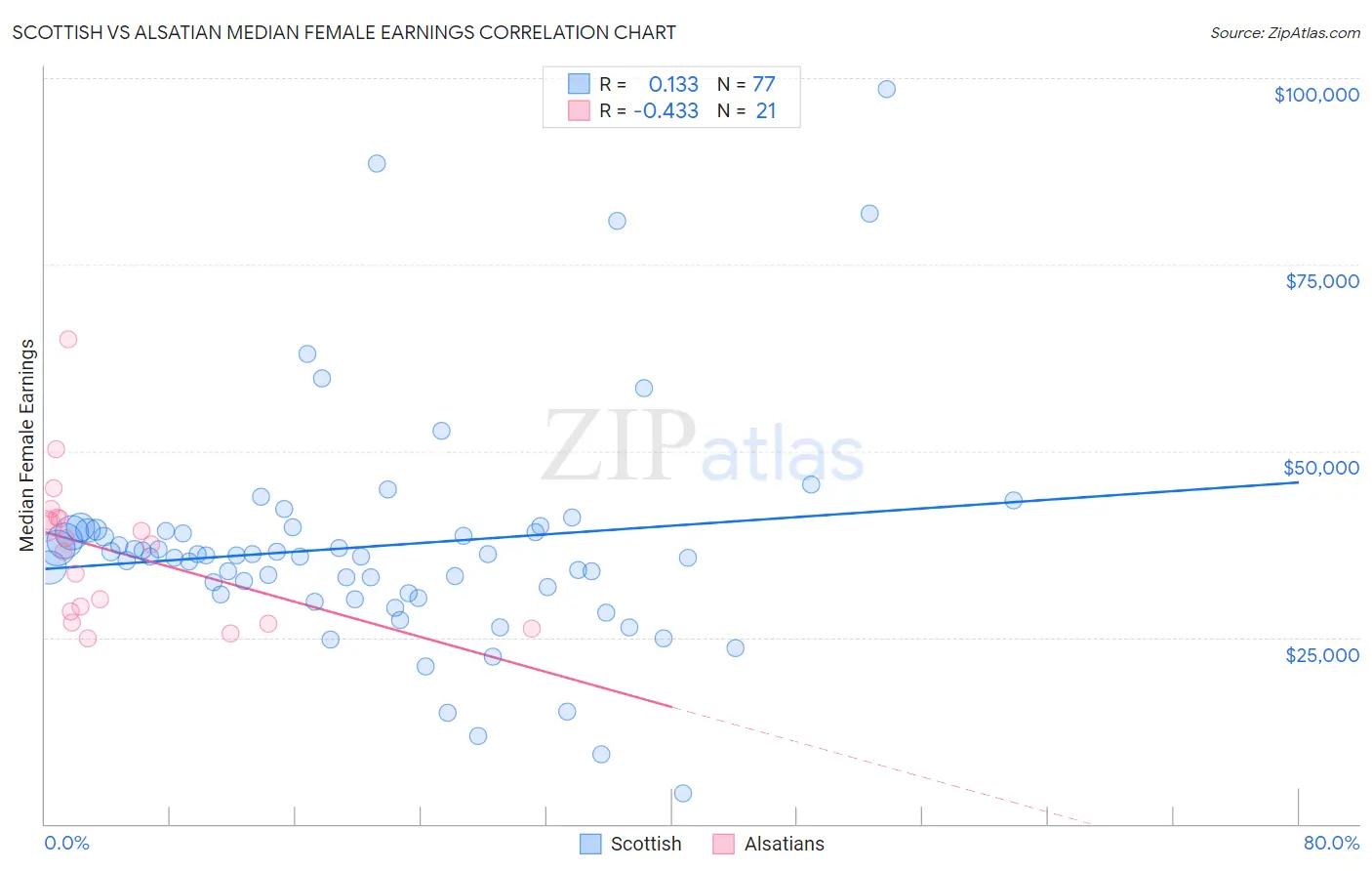 Scottish vs Alsatian Median Female Earnings