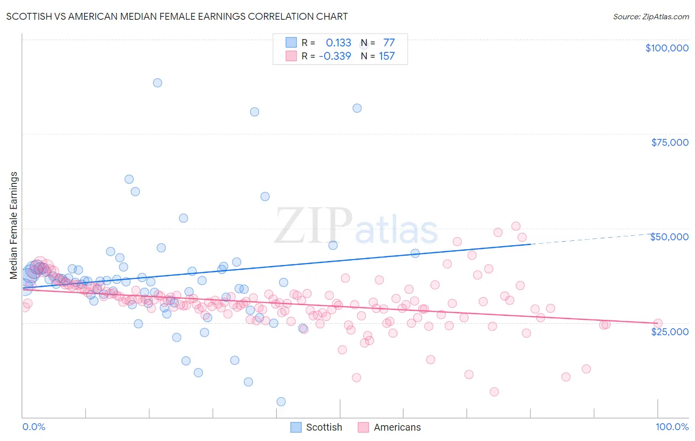 Scottish vs American Median Female Earnings