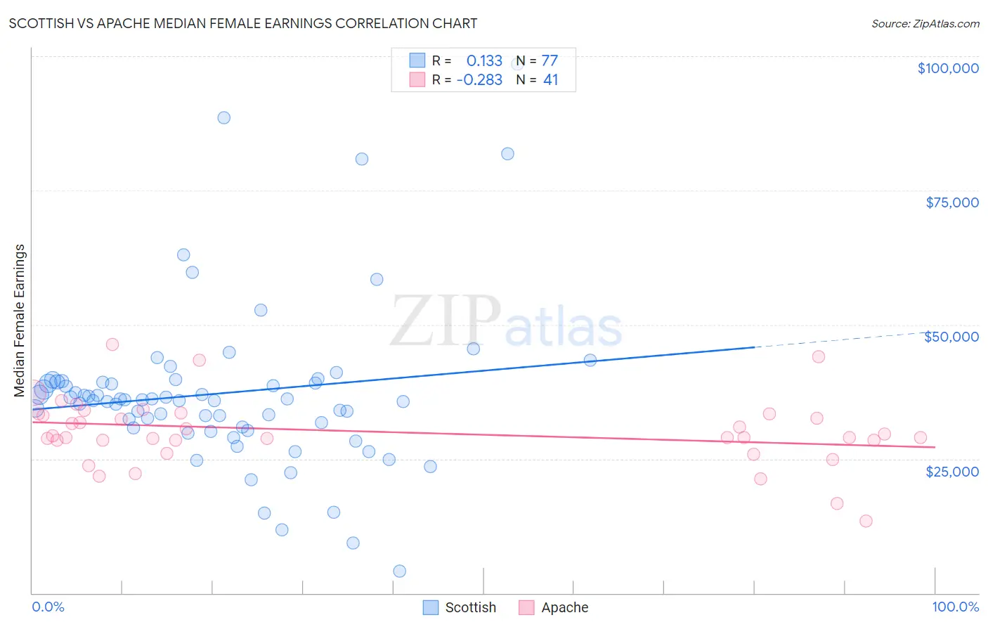 Scottish vs Apache Median Female Earnings