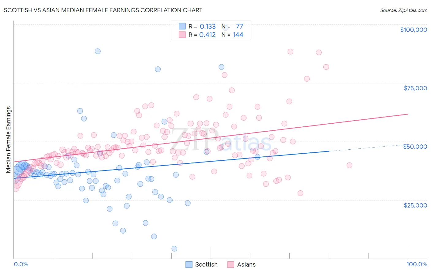 Scottish vs Asian Median Female Earnings
