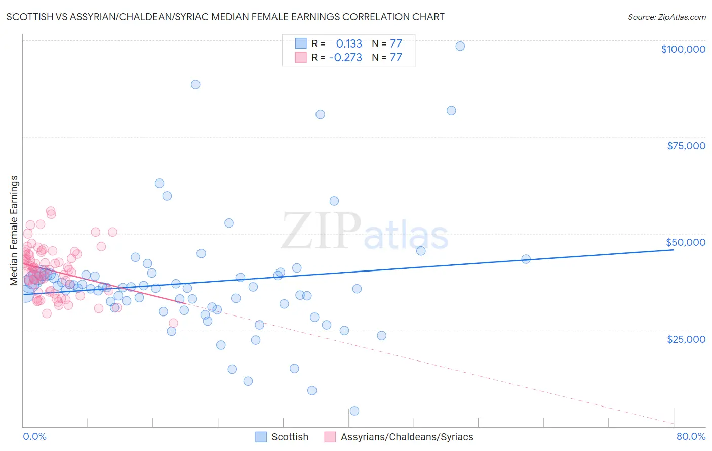 Scottish vs Assyrian/Chaldean/Syriac Median Female Earnings
