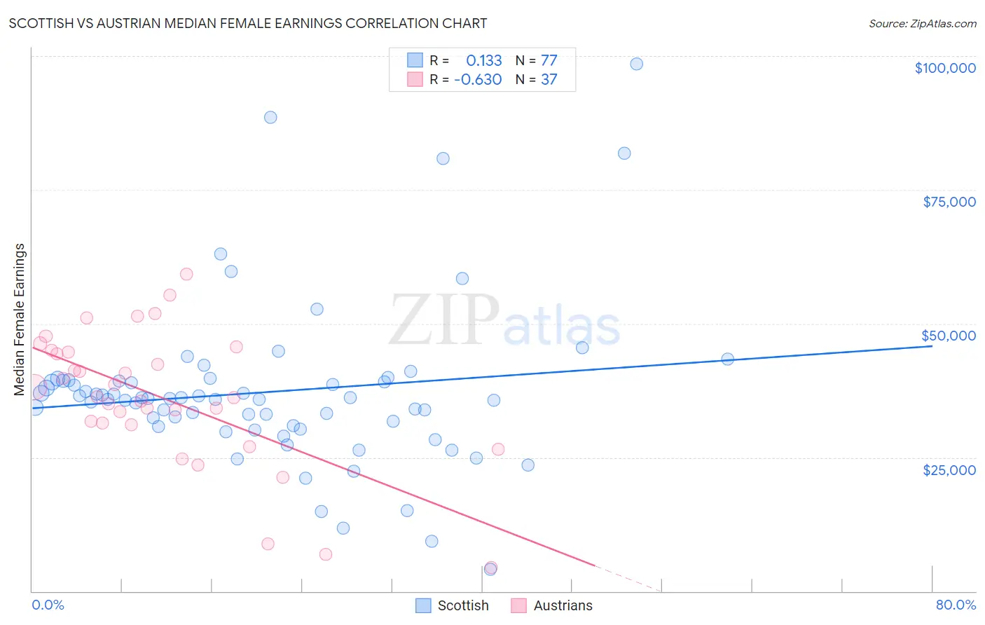 Scottish vs Austrian Median Female Earnings