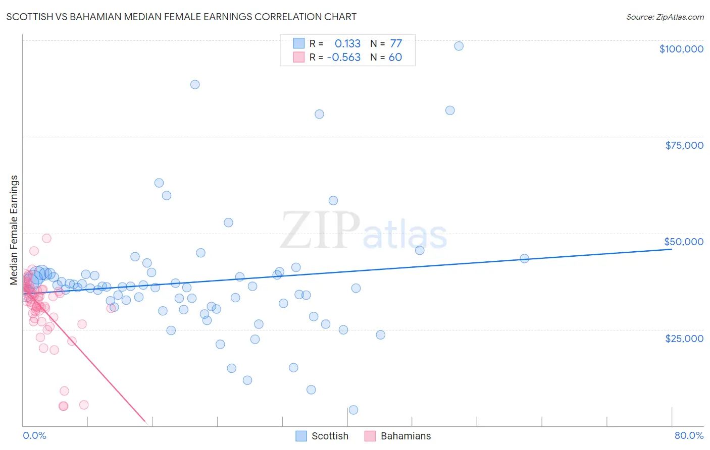 Scottish vs Bahamian Median Female Earnings