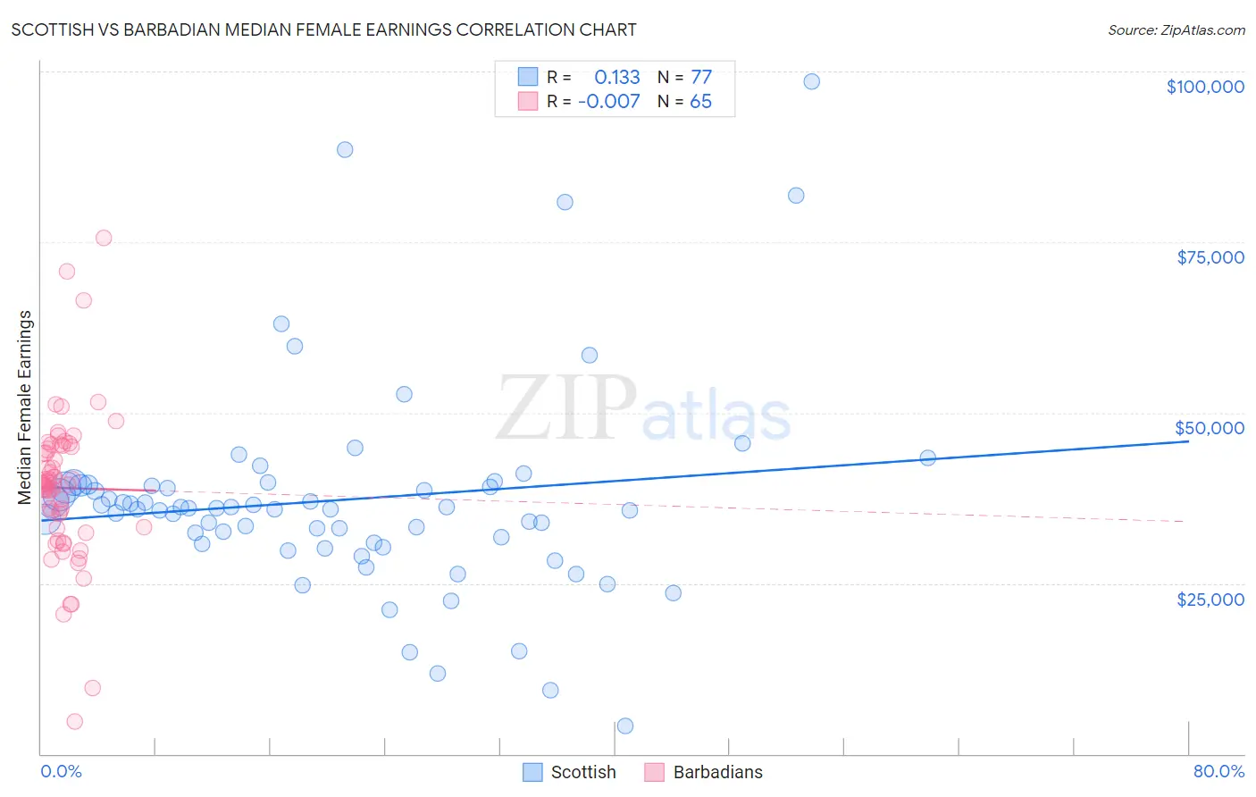 Scottish vs Barbadian Median Female Earnings