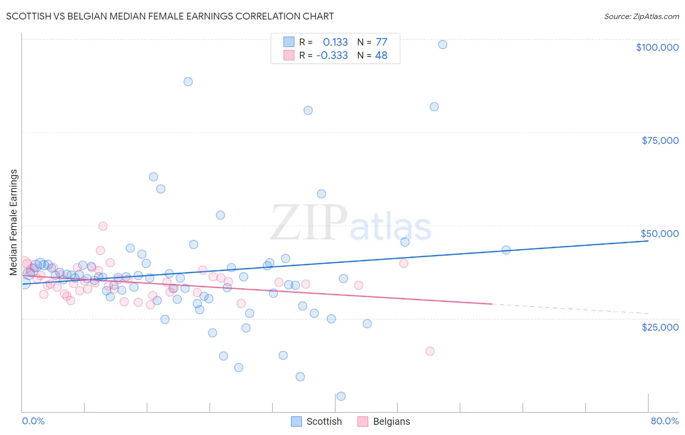 Scottish vs Belgian Median Female Earnings