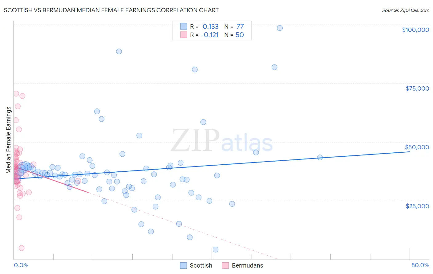 Scottish vs Bermudan Median Female Earnings