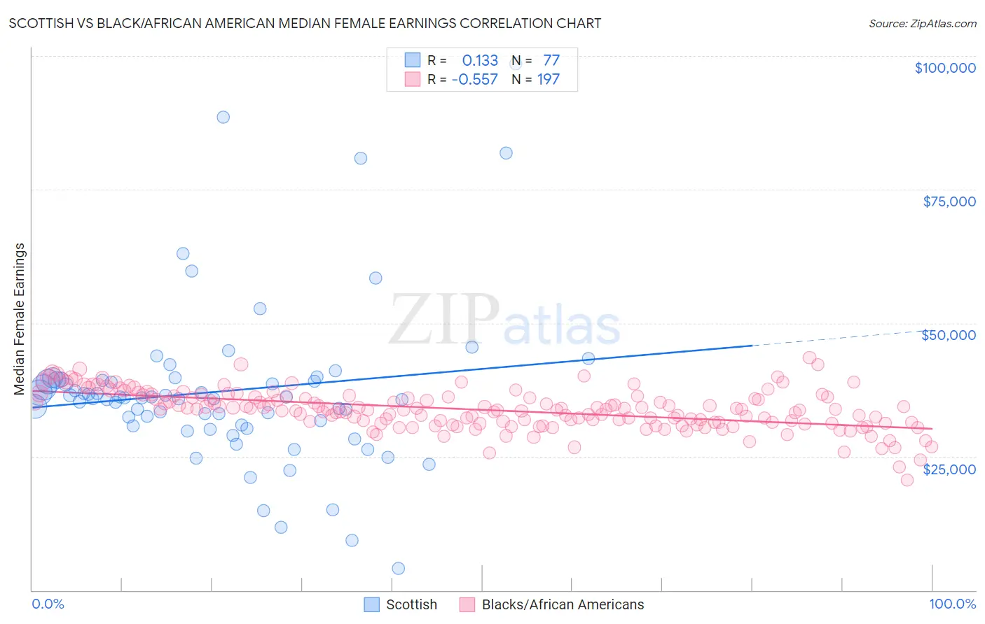 Scottish vs Black/African American Median Female Earnings