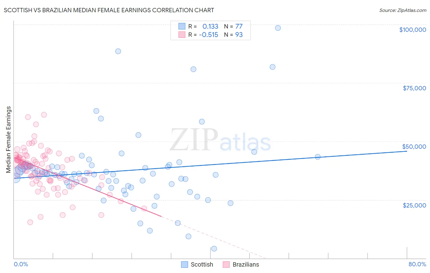 Scottish vs Brazilian Median Female Earnings
