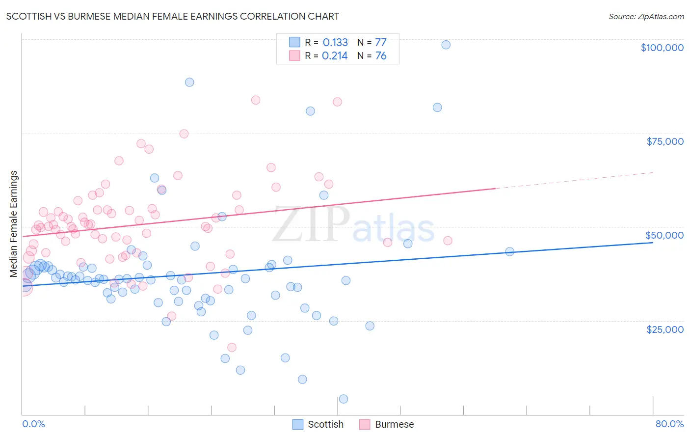 Scottish vs Burmese Median Female Earnings