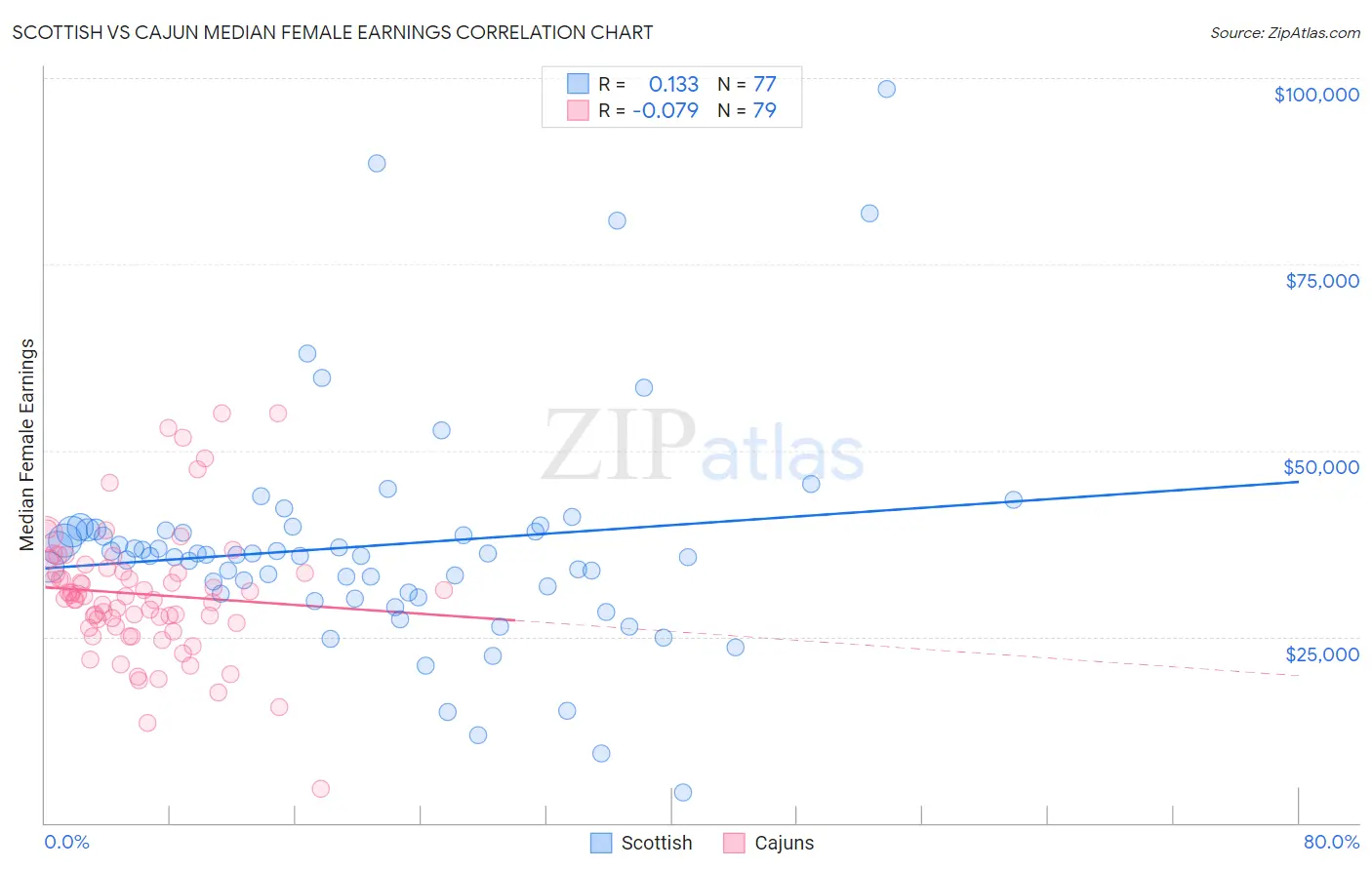 Scottish vs Cajun Median Female Earnings