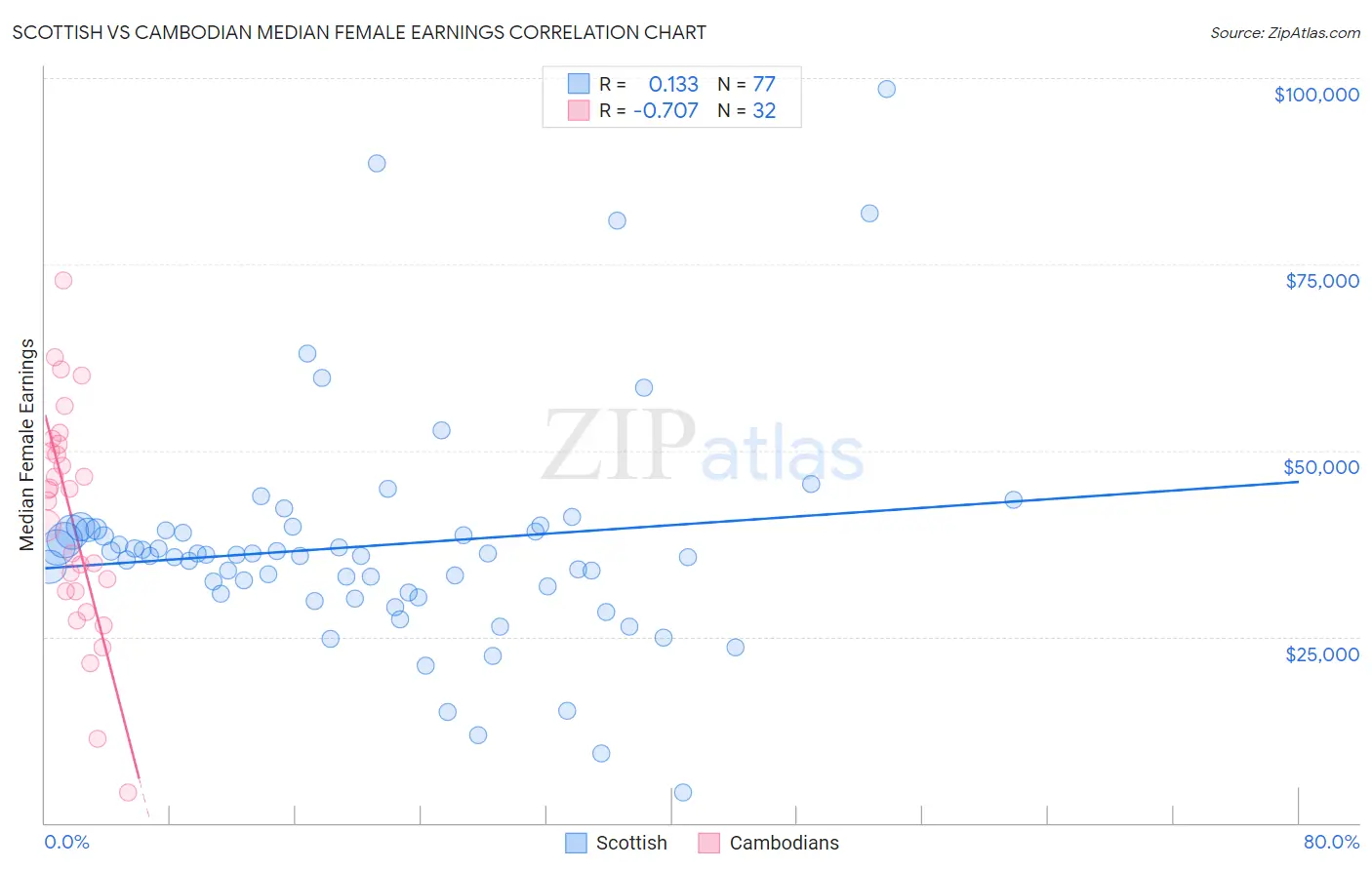 Scottish vs Cambodian Median Female Earnings