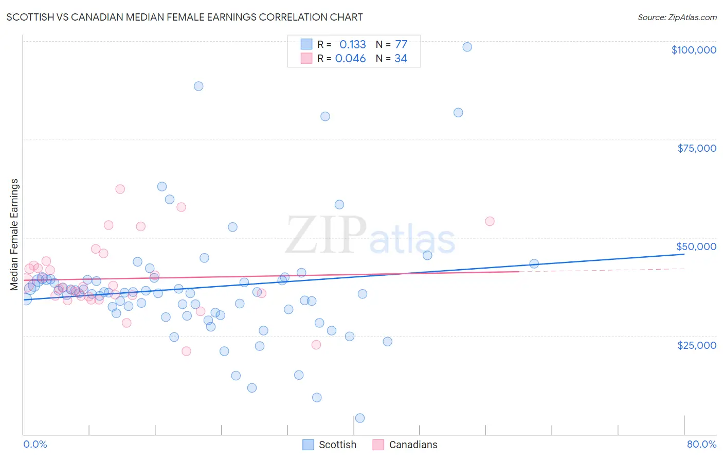 Scottish vs Canadian Median Female Earnings