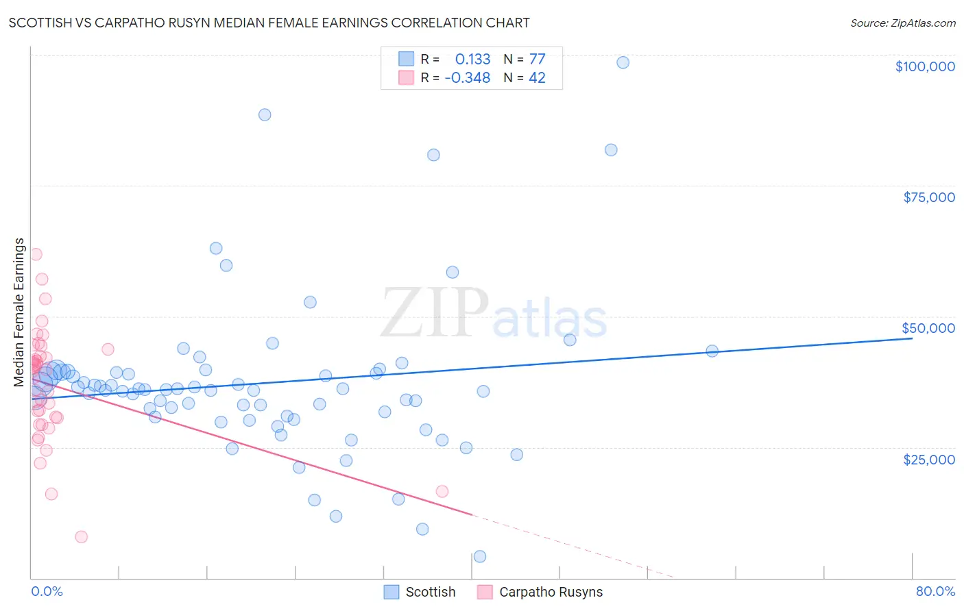 Scottish vs Carpatho Rusyn Median Female Earnings