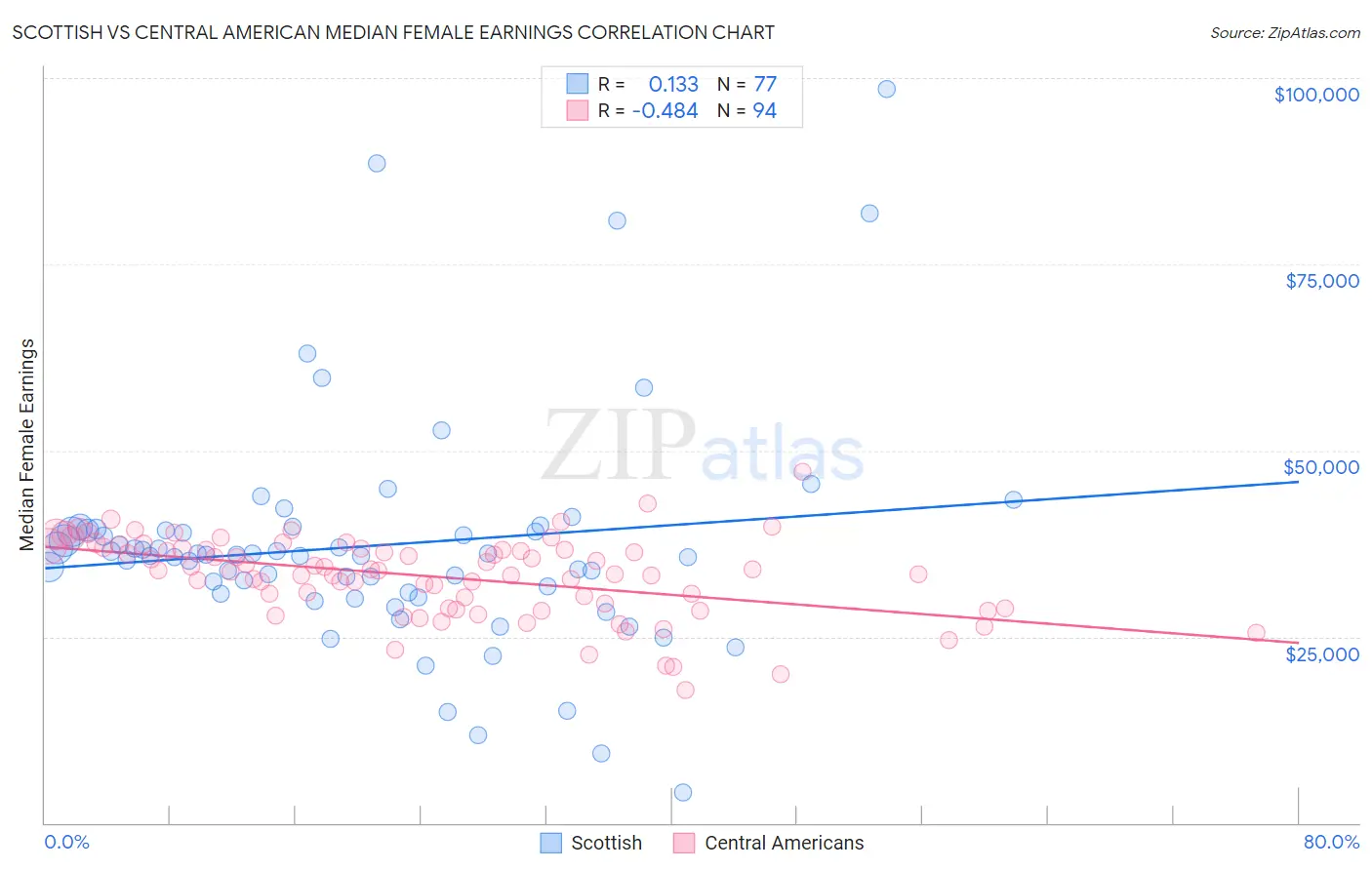 Scottish vs Central American Median Female Earnings