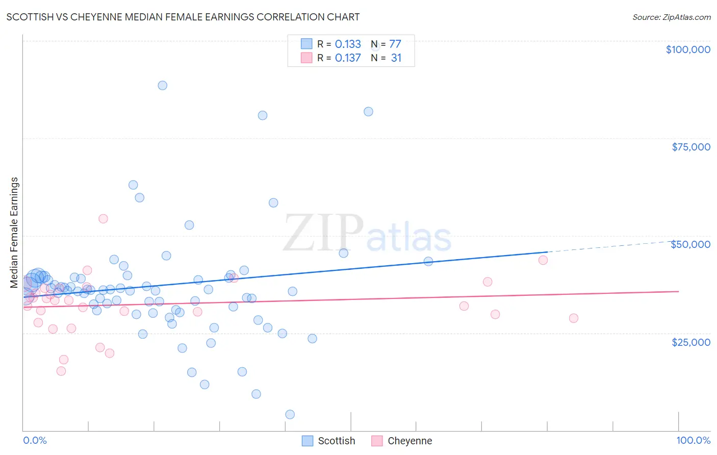Scottish vs Cheyenne Median Female Earnings