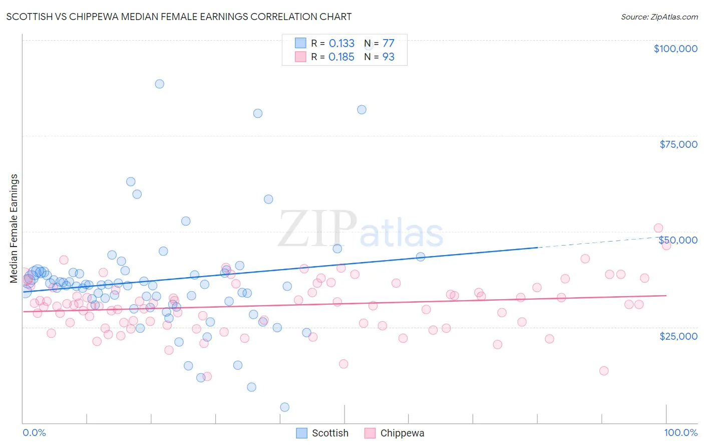 Scottish vs Chippewa Median Female Earnings